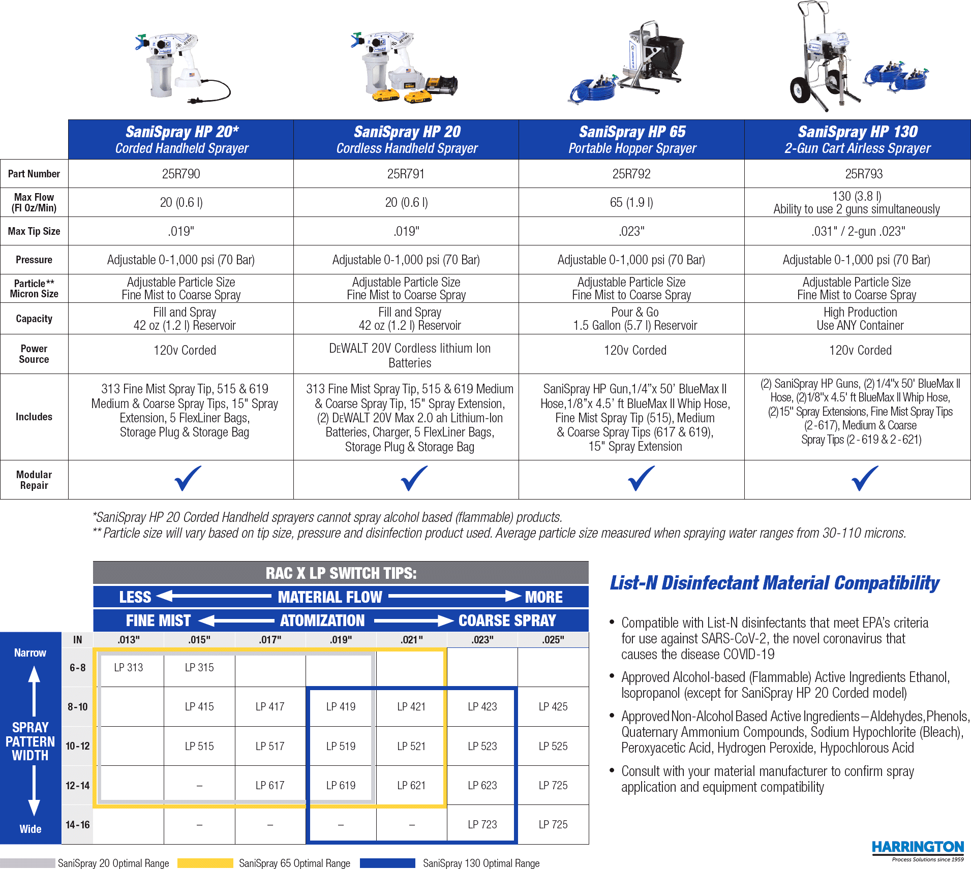 Graco SaniSpray Data Table
