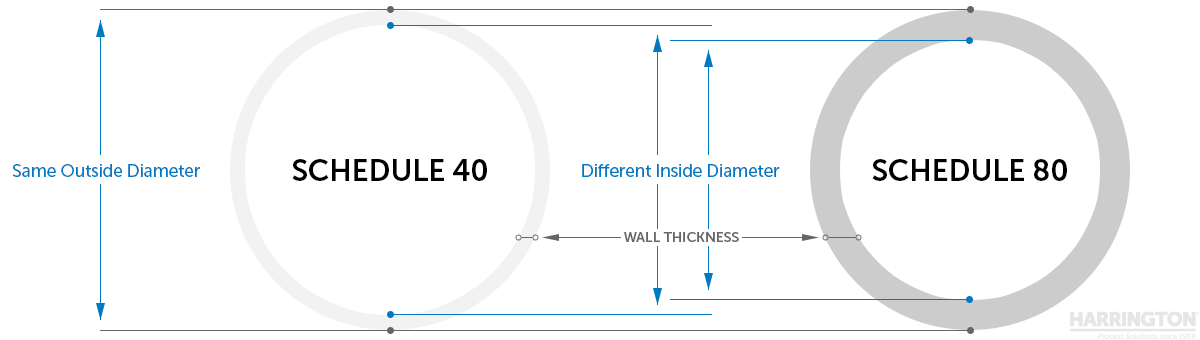Types Of PVC Pipes Harrington Process Solutions