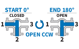 180° - Open CW: Flow Plan A