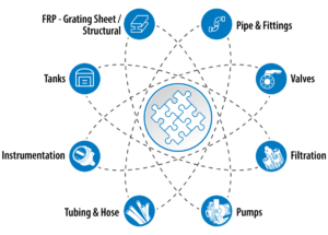 Diagram showing integrated process solutions from Harrington