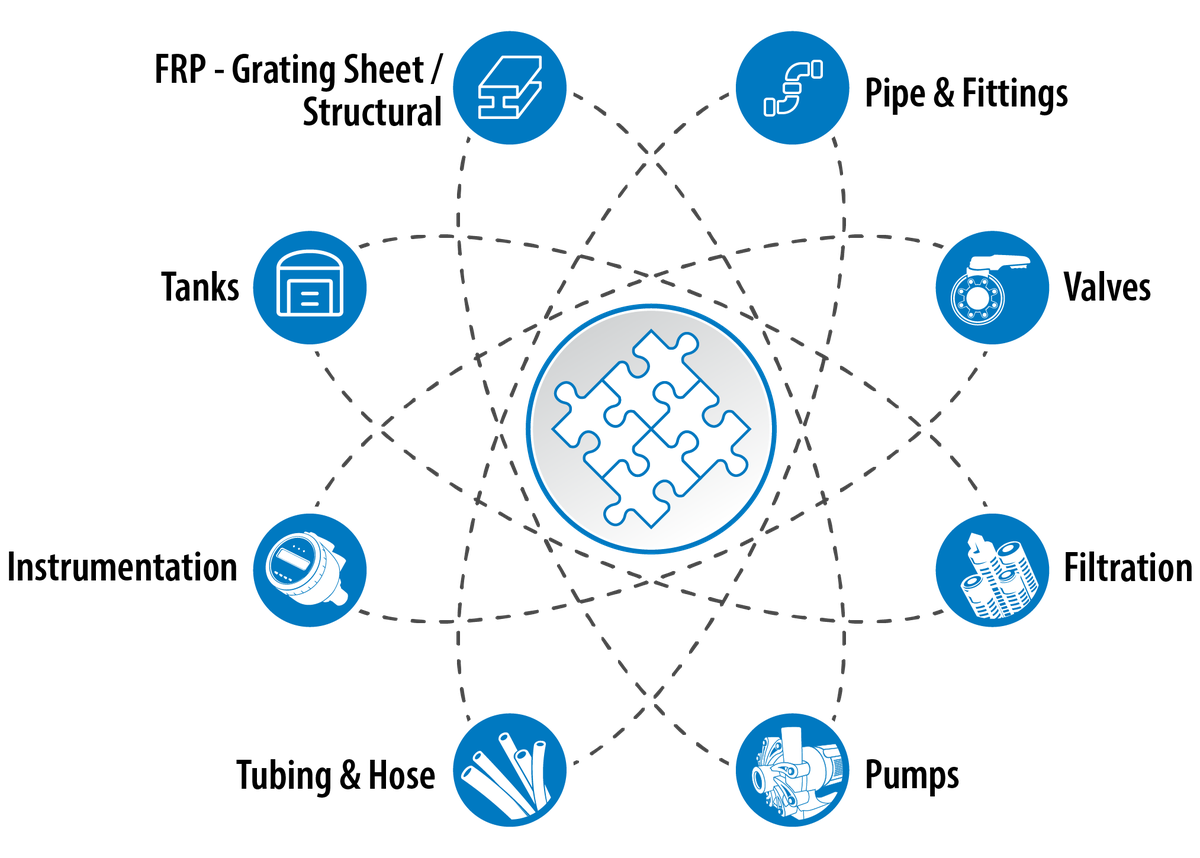 Diagram showing integrated process solutions from Harrington