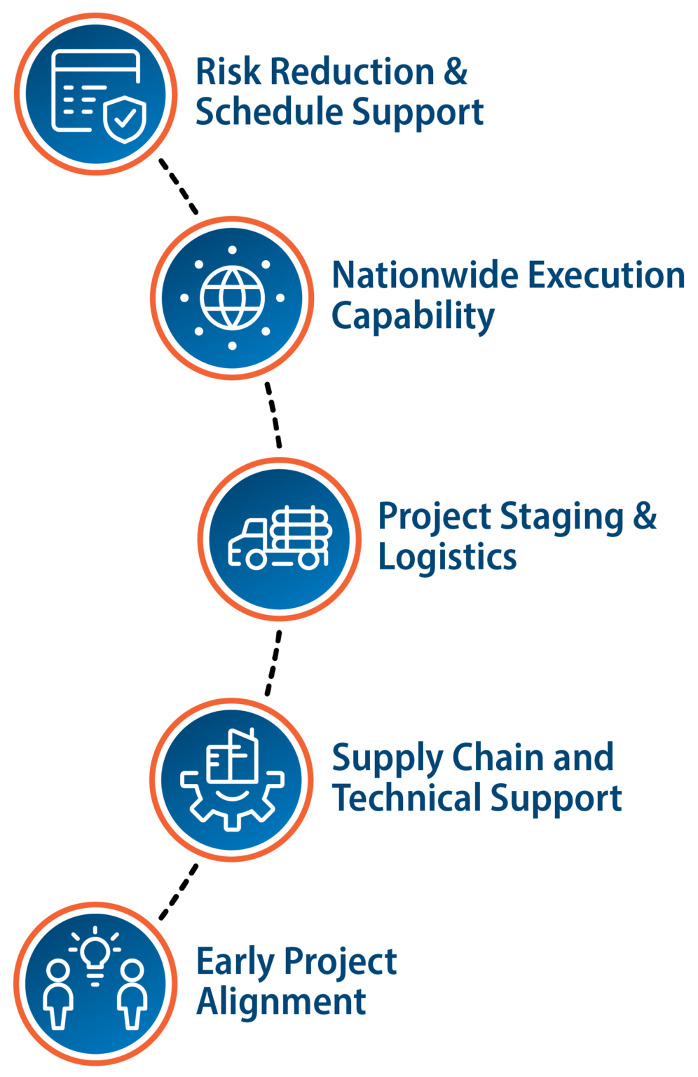 Project Design Capabilities Project Management Capabilities - Harrington